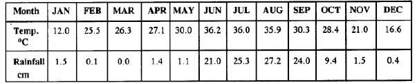 Figure for this question