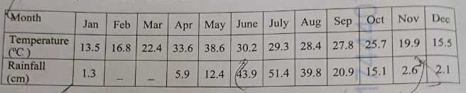 Figure for this question