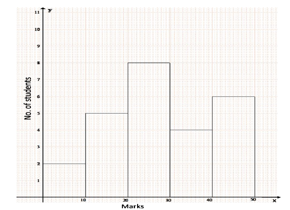 Figure for this question