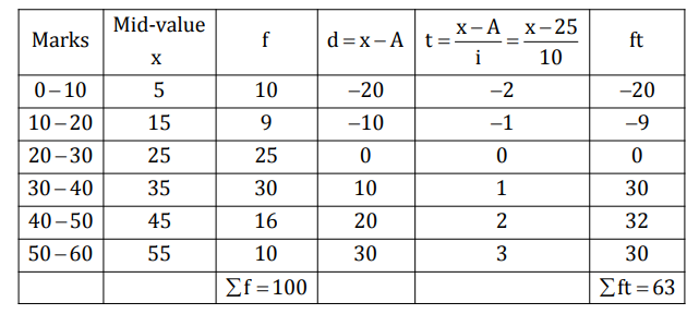 Solution diagram