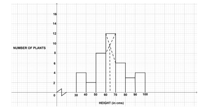 Figure for this question
