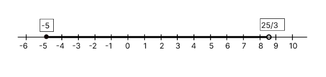 Solution diagram