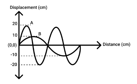 Figure for this question