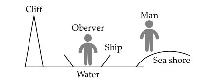 Figure for this question