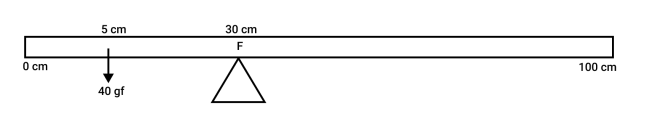 Figure for this question