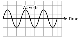 Option B