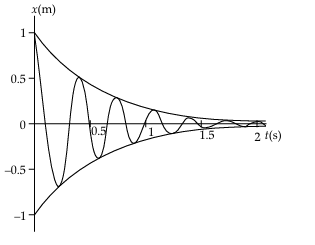 Figure for this question