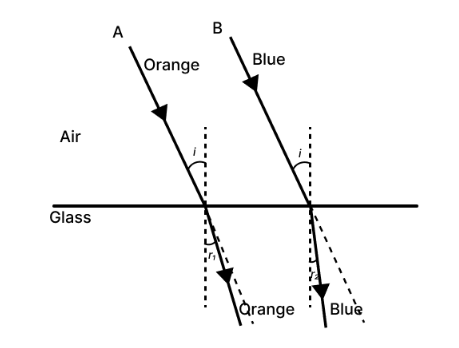 Solution diagram